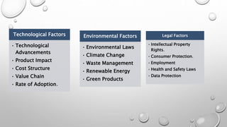 Technological Factors
• Technological
Advancements
• Product Impact
• Cost Structure
• Value Chain
• Rate of Adoption.
Environmental Factors
• Environmental Laws
• Climate Change
• Waste Management
• Renewable Energy
• Green Products
Legal Factors
• Intellectual Property
Rights.
• Consumer Protection.
• Employment
• Health and Safety Laws
• Data Protection
 