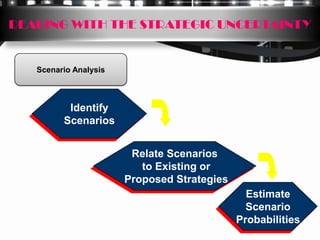 DEALING WITH THE STRATEGIC UNCERTAINTY


   Scenario Analysis



          Identify
         Scenarios


                        Relate Scenarios
                          to Existing or
                       Proposed Strategies
                                               Estimate
                                               Scenario
                                             Probabilities
 