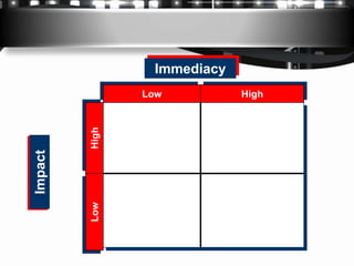 Immediacy
         High   Low          High
Impact


         Low
 
