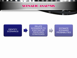 SCENARIO ANALYSIS




                   RELATE
                SCENARIOS TO      ESTIMATE
 IDENTIFY        EXISTING OR      SCENARIO
SCENARIOS         PROPOSED      PROBABILITIES
                 STRATEGIES
 