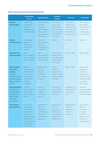 2. Mapping exercise: approach
Environmental and Social Risk Due Diligence in the Financial Sector / 19Sustainable Finance Advisory
Asset-Based
Finance
Capital Markets
Corporate
Lending
Insurance Investment
Duration
(typical range)
Wide variation
(e.g. between
1–25 years
although average
is around 9 yearsi
)
Variable including
short-term
transactions
(e.g. Initial Public
Offerings (IPO)
typically require
3–9 monthsii
)
Weeks to over
10 years (e.g.
working capital
loans can be less
than 1 year; term
loans between
1 to 10 years)
Annual policy
renewal cycle;
shorter term for
ECAs (e.g. credit
terms typically
less than 1 yeariii
)
Wide variation
(e.g. average
equity holding is
around 1 year,iv
bonds typically
from 1–10 yearsv
)
Industry
sectors financed
Typically large
 high risk
infrastructure
and industrial
projectsvi
All sectors
(largest sectors
are financial,
energy  power
 industrialvii
)
All sectors All sectors All sectors
Typical amount
of funds involved
Large
(e.g. average fund
size was USD 128
million in 2000viii
)
Large
(e.g. average IPO
was USD 204.8
million in 2010ix
)
Highly variable;
probably smaller
on average relative
to other financial
service types.
Highly variable Highly variablex
Amount of ES
information
available
(on client or
portfolio company,
or asset/project in
the case of asset
finance)
Variable
(Higher than for
other financial
services e.g.
project finance
where Equator
Principles
are applied)
Relatively high,
as a larger
proportion
of clients are
multi-national
companies
Variable
(Higher for
larger and listed
companies, lower
for small-medium
enterprises)
Highly variable High for public
equities (due
to disclosure
requirements),
MNCs, lower for
other asset classes
e.g. property,
private equity
Use of syndication
(groups of FIs
working together
on a temporary
basis to finance
a particular
transaction)
Syndicates
normally required,
from 3 to over
50 FIs in largest
projectsxi
Syndicates
are common
for largest
underwriting
projectsxii
Syndicates (of 3
or more of FIs)
may be used for
term loansxiii
Syndicates may
be used for high
risk/unusual
risksxiv
Assets are
typically owned by
a large and diverse
group of managers
Tiers between
client and the FI
Borrower is a
special project
vehicle (SPV)xv
,
creating tiered
relationship.
Syndicates create
additional tiers,
e.g. between lead
arranger/other
participants.
Typically direct
client to FI
relationship
Syndicates (e.g.
underwriting
syndicates) will
create tiers.
Typically direct
client to FI
relationship.
Syndicates will
create tiers, e.g.
between lead
arranger/others.
Typically direct
client to FI
relationship,
except in
reinsurance.
Typically direct
client to FI
relationship.
Structured
investment
vehicles, “funds
of funds” etc.
will create tiers.
Table 4: General characteristics of financial services
 