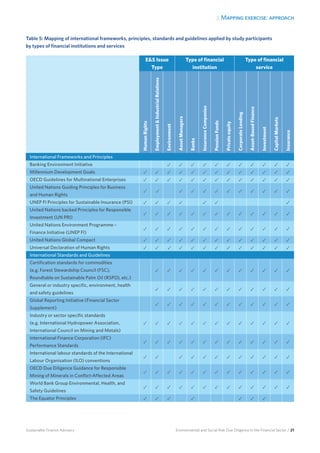 2. Mapping exercise: approach
Environmental and Social Risk Due Diligence in the Financial Sector / 21Sustainable Finance Advisory
Table 5: Mapping of international frameworks, principles, standards and guidelines applied by study participants
by types of financial institutions and services
ES Issue
Type
Type of financial
institution
Type of financial
service
HumanRights
EmploymentIndustrialRelations
Environment
AssetManagers
Banks
InsuranceCompanies
PensionFunds
Privateequity
CorporateLending
Asset-BasedFinance
Investment
CapitalMarkets
Insurance
International Frameworks and Principles
Banking Environment Initiative ✓ ✓ ✓ ✓ ✓ ✓ ✓ ✓ ✓ ✓ ✓
Millennium Development Goals ✓ ✓ ✓ ✓ ✓ ✓ ✓ ✓ ✓ ✓ ✓ ✓ ✓
OECD Guidelines for Multinational Enterprises ✓ ✓ ✓ ✓ ✓ ✓ ✓ ✓ ✓ ✓ ✓ ✓ ✓
United Nations Guiding Principles for Business
and Human Rights
✓ ✓ ✓ ✓ ✓ ✓ ✓ ✓ ✓ ✓ ✓ ✓
UNEP FI Principles for Sustainable Insurance (PSI) ✓ ✓ ✓ ✓ ✓ ✓ ✓
United Nations backed Principles for Responsible
Investment (UN PRI)
✓ ✓ ✓ ✓ ✓ ✓ ✓ ✓ ✓ ✓ ✓ ✓ ✓
United Nations Environment Programme –
Finance Initiative (UNEP FI)
✓ ✓ ✓ ✓ ✓ ✓ ✓ ✓ ✓ ✓ ✓ ✓ ✓
United Nations Global Compact ✓ ✓ ✓ ✓ ✓ ✓ ✓ ✓ ✓ ✓ ✓ ✓ ✓
Universal Declaration of Human Rights ✓ ✓ ✓ ✓ ✓ ✓ ✓ ✓ ✓ ✓ ✓ ✓ ✓
International Standards and Guidelines
Certification standards for commodities
(e.g. Forest Stewardship Council (FSC),
Roundtable on Sustainable Palm Oil (RSPO), etc.)
✓ ✓ ✓ ✓ ✓ ✓ ✓ ✓ ✓ ✓ ✓ ✓
General or industry specific, environment, health
and safety guidelines
✓ ✓ ✓ ✓ ✓ ✓ ✓ ✓ ✓ ✓ ✓ ✓
Global Reporting Initiative (Financial Sector
Supplement)
✓ ✓ ✓ ✓ ✓ ✓ ✓ ✓ ✓ ✓ ✓ ✓
Industry or sector specific standards
(e.g. International Hydropower Association,
International Council on Mining and Metals)
✓ ✓ ✓ ✓ ✓ ✓ ✓ ✓ ✓ ✓ ✓ ✓ ✓
International Finance Corporation (IFC)
Performance Standards
✓ ✓ ✓ ✓ ✓ ✓ ✓ ✓ ✓ ✓ ✓ ✓ ✓
International labour standards of the International
Labour Organisation (ILO) conventions
✓ ✓ ✓ ✓ ✓ ✓ ✓ ✓ ✓ ✓ ✓ ✓
OECD Due Diligence Guidance for Responsible
Mining of Minerals in Conflict-Affected Areas
✓ ✓ ✓ ✓ ✓ ✓ ✓ ✓ ✓ ✓ ✓ ✓ ✓
World Bank Group Environmental, Health, and
Safety Guidelines
✓ ✓ ✓ ✓ ✓ ✓ ✓ ✓ ✓ ✓ ✓ ✓ ✓
The Equator Principles ✓ ✓ ✓ ✓ ✓ ✓ ✓
 