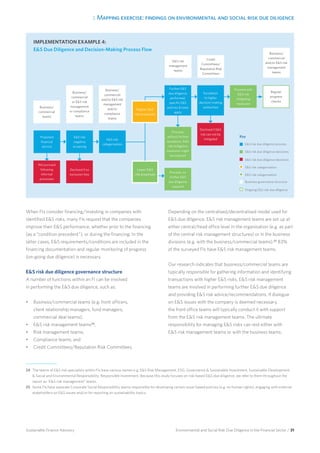 3. Mapping exercise: findings on environmental and social risk due diligence
Environmental and Social Risk Due Diligence in the Financial Sector / 31Sustainable Finance Advisory
When FIs consider financing/investing in companies with
identified ES risks, many FIs request that the companies
improve their ES performance, whether prior to the financing
(as a “condition precedent”), or during the financing. In the
latter cases, ES requirements/conditions are included in the
financing documentation and regular monitoring of progress
(on-going due diligence) is necessary.
ES risk due diligence governance structure
A number of functions within an FI can be involved
in performing the ES due diligence, such as:
•	 Business/commercial teams (e.g. front officers,
client relationship managers, fund managers,
commercial deal teams);
•	 ES risk management teams24
;
•	 Risk management teams;
•	 Compliance teams; and
•	 Credit Committees/Reputation Risk Committees.
Depending on the centralised/decentralised model used for
ES due diligence, ES risk management teams are set up at
either central/head office level in the organisation (e.g. as part
of the central risk management structures) or in the business
divisions (e.g. with the business/commercial teams).25
83%
of the surveyed FIs have ES risk management teams.
Our research indicates that business/commercial teams are
typically responsible for gathering information and identifying
transactions with higher ES risks. ES risk management
teams are involved in performing further ES due diligence
and providing ES risk advice/recommendations. If dialogue
on ES issues with the company is deemed necessary,
the front office teams will typically conduct it with support
from the ES risk management teams. The ultimate
responsibility for managing ES risks can rest either with
ES risk management teams or with the business teams.
24 	The teams of ES risk specialists within FIs have various names e.g. ES Risk Management, ESG, Governance  Sustainable Investment, Sustainable Development
 Social and Environmental Responsibility, Responsible Investment. Because this study focuses on risk-based ES due diligence, we refer to them throughout the
report as “ES risk management” teams.
25 	Some FIs have separate Corporate Social Responsibility teams responsible for developing certain issue-based policies (e.g. on human rights), engaging with external
stakeholders on ES issues and/or for reporting on sustainability topics.
IMPLEMENTATION EXAMPLE 4:
ES Due Diligence and Decision-Making Process Flow
Proposed
financial
service
ES risk
negative
screening
ES risk
categorisation
Proceed,
without further
escalation, ES
risk mitigation
measures might
be required
Declined if ES
risk can not be
mitigated
Business/
commercial
teams
Business/
commercial
or ES risk
management
or compliance
teams
Business/
commercial
and/or ES risk
management
and/or
compliance
teams
Further ES
due diligence
performed,
specific ES
policies  tools
apply
Proceed with
ES risk
mitigating
measures
Regular
progress
checks
Not pursued
following
informal
processes
Declined if on
exclusion lists
Lower ES
risk proposals
ES risk
management
teams
Credit
Committees/
Reputation Risk
Committees
Business/
commercial
and/or ES risk
management
teams
Proceed, no
further ES
due diligence
required
Escalation
to higher
decision-making
authorities
Key
ES risk due diligence process
	ES risk due diligence decisions
	ES risk due diligence decisions
	ES risk categorisation
	ES risk categorisation
	Business governance structure
	Ongoing ES risk due diligence
Higher ES
risk proposals
 