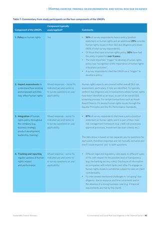 3. Mapping exercise: findings on environmental and social risk due diligence
Environmental and Social Risk Due Diligence in the Financial Sector / 45Sustainable Finance Advisory
Component of the UNGPs
Component typically
used/applied? Comments
1. Policy on human rights Yes •	 56% of survey respondents have a policy/position
statement on human rights and an additional 29% consider
human rights issues in their ES due diligence processes
(85% of total survey respondents).
•	 Of those that have a human rights policy, 50% have had
the policy in place for over 5 years.
•	 The most important “trigger” to develop a human rights
policy was “recognition of the importance of human rights
in business activities”.
•	 4 survey respondents cited the UNGPs as a “trigger” to
develop a policy.
2. Impact assessments to
understand how existing
and proposed activities
may affect human rights
Mixed responses – some FIs
indicated yes and some no
to survey questions on use/
applicability
Human rights aspects are covered within overall ES risk
assessment, particularly if risks are identified. FIs typically
perform due diligence only in transactions where human rights
have been identified as an issue, as part of an overall ES
screening process. For certain transactions such as Asset-
Based Finance, FIs assess human rights issues through the
Equator Principles and the IFC Performance Standards.
3.  Integration of human
rights policy throughout
the company (e.g.
business strategy,
product development,
leadership, training)
Mixed response – some FIs
indicated yes and some no
to survey questions on use/
applicability
•	 87% of survey respondents that have a policy/position
statement on human rights said it is part of their main
risk management framework (e.g. credit risk processes,
approval processes, investment decision criteria, etc.)
The data above is based on two separate yes/no questions for
each point, therefore responses are not mutually exclusive and
one FI could respond “yes” to both questions.
4. Tracking and reporting
regular updates of human
rights impact
and performance
Mixed response – some FIs
indicated yes and some no
to survey questions on use/
applicability
•	 Different legal and regulatory rules apply to different types
of FIs, with respect to the possible level of transparency
(e.g. the banking secrecy rules). Disclosure of information
on companies with which banks and other FIs engage on
human rights issues is sometimes subject to rules on client
confidentiality.
•	 FIs interviewed mentioned challenges in “on-going” due
diligence, due to resource and time constraints and in
the absence of a strong business case (e.g. if financial
requirements are met by the client).
Table 7: Commentary from study participants on the four components of the UNGPs
 