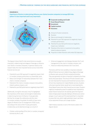 4. Mapping exercise: findings on the oecd guidelines and financial institution leverage
Environmental and Social Risk Due Diligence in the Financial Sector / 56Sustainable Finance Advisory
The diagram shows that FIs rate several factors as equally
important in determining some degree of leverage or influence
over clients or investee companies. In general, based on the
research data, the most important factors across most of the
financial services are:
•	 Potential for poor ES approach to negatively impact client
or investee company performance or shareholder value;
•	 Nature and strength of relationship (between the FI and
client or investee company);
•	 Potential of the client or investee company to be publicly
linked to adverse impacts; and
•	 Potential for poor ES performance to negatively impact the FI.
Additionally, during the interviews many FIs highlighted
the importance of the nature and strength of relationship
in determining the level of influence. It was generally
felt that the stronger the relationship with the client
or investee company, the greater the ability to have some
degree of influence over its management of ES issues.
According to the views of the FI study participants,
a relationship can be deemed stronger as a result of:
•	 A better understanding of the client or investee companies’
business by the FI; and
•	 Enhanced engagement and dialogue between the FI and
management of the client or investee company; and
•	 Historical relationship between the FI and client.
The factors with the most variability in importance between
different financial services in determining a degree of leverage
or influence were amount of funds involved and duration.
They were generally not seen as important compared to the three
factors discussed above. The amount of funds involved is seen
as more important for Insurance and Investment services, but is
of much less importance for Capital Markets services. Duration
is the least important factor overall, but is more important for
Asset-Based Finance than other financial service types. Duration
might be considered by some FIs studied as more important to
project finance transactions, for example, given the long-term
nature of large projects typically relating to infrastructure and oil
and gas. In such cases such FIs would posit that it is important
to assess ES risks which might potentially impact cash flows
or the repayment of loans over a longer duration.
Table 9 below expands on each of the factors rated in the
diagram above:
DIAGRAM 4:
Importance of factors in determining influence over clients/investee companies to manage ES risks
(where 1 is less important and 5 very important).
A
B
C
DE
F
G
5.0
4.0
3.0
2.0
1.0
A.	 Amount of funds involved etc.
B.	 Duration
C.	 Nature and strength of relationship
D.	 Potential for poor ES approach to negatively impact
company performance
E.	 Potential for poor ES performance to negatively
impact your institution
F.	 Potential of the client or investment to be publicly
linked to adverse impacts
G.	 Proportion of other financiers with similar ES objectives
Corporate Lending and Credit
Asset-Based Finance
Investment
Capital markets
Insurance
 
