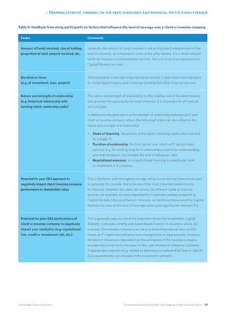 4. Mapping exercise: findings on the oecd guidelines and financial institution leverage
Environmental and Social Risk Due Diligence in the Financial Sector / 57Sustainable Finance Advisory
Factor Comments
Amount of funds involved, size of holding,
proportion of total amount involved, etc.
Generally, the amount of funds involved is not as important a determinant of the
level of influence, as compared to some of the other factors. It is a more relevant
factor for Insurance and Investment services, but is of much less importance for
Capital Markets services.
Duration or tenor
(e.g. of investment, loan, project)
Whilst duration is the least important factor overall, it does have more relevance
for Asset-Based Finance and Corporate Lending than other financial services.
Nature and strength of relationship
(e.g. historical relationship with
existing client, ownership stake)
The nature and strength of relationship is often cited as one of the determinants
that provides the opportunity for most influence. It is important for all financial
service types.
In addition to the description of the strength of relationship between an FI and
client or investee company above, the following factors can also influence the
nature and strength of a relationship:
•	 Share of financing: the portion of the client’s financing needs which are met
by a single FI;
•	 Duration of relationship: the time period over which an FI has provided
services (e.g. for existing long-term relationships, a common understanding
and level of respect can increase the level of influence); and
•	 Reputational exposure: as a result of sole financing to a particular client
or investment in a company.
Potential for poor ES approach to
negatively impact client/investee company
performance or shareholder value
This is the factor with the highest average rating across the five financial services
so generally FIs consider this to be one of the most important determinants
of influence. However, this does vary across the different types of financial
services, for example, it is less important for Corporate Lending compared to
Capital Markets (discussed below). However, as mentioned above even for Capital
Markets the view on the level of leverage varies quite significantly between FIs.
Potential for poor ES performance of
client or investee company to negatively
impact your institution (e.g. reputational
risk, credit or investment risk, etc.)
This is generally seen as one of the important factors for Investment, Capital
Markets, Corporate Lending and Asset-Based Finance. In situations where, for
example, the investee company is at risk or is breaching national laws on ES
issues, an FI might have influence over management on legal grounds. However,
the level of influence is dependent on the willingness of the investee company
to understand and rectify the issue. In this case the level of influence is greatest
if appropriate covenants (e.g. related to adherence to national ES laws or specific
ES requirements) are included in the investment contracts.
Table 9: Feedback from study participants on factors that influence the level of leverage over a client or investee company
 