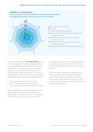 4. Mapping exercise: findings on the oecd guidelines and financial institution leverage
Environmental and Social Risk Due Diligence in the Financial Sector / 59Sustainable Finance Advisory
Based on our study findings, for Asset-Based Finance, one of
the most important factors determining leverage or influence
over a client is the proportion of other financiers with similar
ES objectives. For example, in large-scale project finance
transactions, where multiple financiers are involved, an FI
may have influence if there are a number of FIs with similar
ES requirements involved. In addition, our interview process
revealed that an FI may potentially have a higher influence if:
•	 The FI is the lead financier or arranger; and/or
•	 The FI is involved early on in the process; and/or
•	 Loan covenants are included in financing documentation.
Many FI study participants view loan covenants as the most
effective way to apply influence over clients in terms of
mitigating risks that could occur after initial loan disbursement.
As mentioned previously, in some transactions involving
a single asset (e.g. project finance), FIs indicate this is where
they could have leverage to influence the client or investee
company causing the adverse impact to prevent or mitigate
that impact.
The potential for poor ES approach to negatively impact
company performance was also mentioned by FI study
participants as an important determinant of influence; an FI
may, for example, be able to influence a company if there is
a risk of non-payment of a loan due to ES issues associated
with the asset being financed.
DIAGRAM 5 – Asset-Based Finance:
Importance of factors in determining influence over clients/investee companies
to manage ES risks (where 1 is less important and 5 very important).
A
B
C
DE
F
G
5.0
4.0
3.0
2.0
1.0
A.	 Amount of funds involved etc.
B.	 Duration
C.	 Nature and strength of relationship
D.	 Potential for poor ES approach to negatively impact
company performance
E.	 Potential for poor ES performance to negatively
impact your institution
F.	 Potential of the client or investment to be publicly
linked to adverse impacts
G.	 Proportion of other financiers with similar ES objectives
 