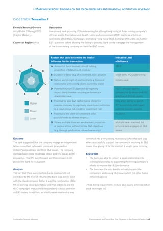 4. Mapping exercise: findings on the oecd guidelines and financial institution leverage
Environmental and Social Risk Due Diligence in the Financial Sector / 65Sustainable Finance Advisory
Description
Investment bank providing IPO underwriting for a Hong Kong listing of Asian mining company’s
African assets. Poor labour and health, safety and environment (HSE) practices at African
operations attract NGO campaign, prompting Hong Kong Stock Exchange (HKSE) to ask further
ES questions before allowing the listing to proceed. Bank seeks to engage the management
of the Asian mining company on identified ES issues.
CASE STUDY: Transaction 1
Financial Product/Service
Initial Public Offering (IPO)
(Capital Markets)
Country or Region Africa
Factors that could determine the level of
influence for this transaction:
Indicative Level
of influence
A Amount of funds involved, size of holding,
proportion of total amount involved
$$$$
B Duration or tenor (e.g. of investment, loan, project) Short-term, IPO underwriting
C Nature and strength of relationship (e.g. historical
relationship with existing client, ownership stake)
Initially weak
D Potential for poor ES approach to negatively
impact client/investee company performance or
shareholder value
NGO campaign against
company for its labour and HSE
practices at African assets
E Potential for poor ES performance of client or
investee company to negatively impact your institution
(e.g. reputational risk, credit or investment risk)
May affect ability to launch
IPO successfully and impact
potential investor appetite
F Potential of the client or investment to be
publicly linked to adverse impacts
As above
G Where multiple financiers are involved, proportion
of parties with or without similar ES objectives
(e.g. through syndications, shared ownership)
Multiple banks involved, but
only one bank engaged on ES
issues
Outcome
The bank suggested that the company engage an independent
labour consultant, who went onsite and proposed an
Action Plan to address identified ES issues. The company
disclosed work done to address labour and HSE issues in IPO
prospectus. The IPO went forward and the company CEO
praised the bank for its support.
Analysis	
The fact that there were multiple banks involved did not
contribute to the level of influence the bank was able to exert
with the client company. Rather it was the combination of the
HKSE warning about poor labour and HSE practices and the
NGO campaigns that pushed the company to focus attention
on ES issues. In addition, an initially weak relationship was
converted into a very strong relationship when the bank was
able to successfully support the company in resolving its ES
issues, thus giving HKSE the comfort it sought prior to listing.
Key factors
•	 The bank was able to convert a weak relationship into
a strong relationship by supporting the mining company’s
efforts to improve its ES performance
•	 The bank was the only bank to actively support the
company in addressing ES issues whilst the other banks
remained passive
[HKSE listing requirements include ES issues, whereas not all
stock exchanges do]
Higher 	
Mixed
Lower
A
B
C
DE
F
G
 