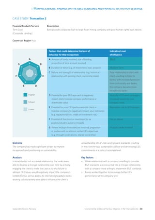 4. Mapping exercise: findings on the oecd guidelines and financial institution leverage
Environmental and Social Risk Due Diligence in the Financial Sector / 66Sustainable Finance Advisory
Description
Bank provides corporate loan to large Asian mining company with poor human rights track record.
CASE STUDY: Transaction 2
Financial Product/Service
Term Loan
(Corporate Lending)
Country or Region Asia
Factors that could determine the level of
influence for this transaction:
Indicative Level
of influence
A Amount of funds involved, size of holding,
proportion of total amount involved
$$$$
B Duration or tenor (e.g. of investment, loan, project) Medium Term
C Nature and strength of relationship (e.g. historical
relationship with existing client, ownership stake)
Poor relationship to start with
client unwilling to listen to
banks; with increased pressure
from civil society and banks,
the company became more
receptive to banks
D Potential for poor ES approach to negatively
impact client/investee company performance or
shareholder value
Multiple NGOs and campaigns;
increased sensitivity over
company asset
E Potential for poor ES performance of client or
investee company to negatively impact your institution
(e.g. reputational risk, credit or investment risk)
Reputation risk to all financiers
F Potential of the client or investment to be
publicly linked to adverse impacts
Yes, as above
G Where multiple financiers are involved, proportion
of parties with or without similar ES objectives
(e.g. through syndications, shared ownership)
Multiple banks involved
Outcome
The company has made significant strides to improve
its approach and positioning on sustainability.
Analysis	
In what started out as a weak relationship, the banks were
able to develop a stronger relationship over time by actively
engaging the client to make the case as to why failure to
address ES issues would negatively impact the company’s
bottom line (as well as access to international capital). Banks
working collaboratively were able to influence the client’s
understanding of ES risks and relevant standards resulting
in the client hiring a sustainability officer and developing ES
commitments at a policy/corporate level.
Key factors
•	 Weak relationship with a company unwilling to consider
ES standards was converted into a stronger relationship
with a company more willing to implement ES standards
•	 Banks worked together to encourage better ES
performance at the company level
Higher 	
Mixed
Lower
A
B
C
DE
F
G
 