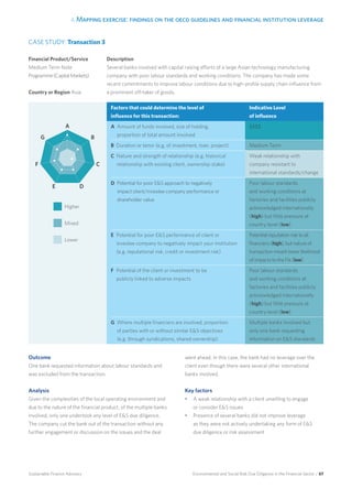 4. Mapping exercise: findings on the oecd guidelines and financial institution leverage
Environmental and Social Risk Due Diligence in the Financial Sector / 67Sustainable Finance Advisory
Description
Several banks involved with capital raising efforts of a large Asian technology manufacturing
company with poor labour standards and working conditions. The company has made some
recent commitments to improve labour conditions due to high-profile supply chain influence from
a prominent off-taker of goods.
CASE STUDY: Transaction 3
Financial Product/Service
Medium Term Note
Programme(CapitalMarkets)
Country or Region Asia
Factors that could determine the level of
influence for this transaction:
Indicative Level
of influence
A Amount of funds involved, size of holding,
proportion of total amount involved
$$$$
B Duration or tenor (e.g. of investment, loan, project) Medium Term
C Nature and strength of relationship (e.g. historical
relationship with existing client, ownership stake)
Weak relationship with
company resistant to
international standards/change
D Potential for poor ES approach to negatively
impact client/investee company performance or
shareholder value
Poor labour standards
and working conditions at
factories and facilities publicly
acknowledged internationally
(high) but little pressure at
country level (low)
E Potential for poor ES performance of client or
investee company to negatively impact your institution
(e.g. reputational risk, credit or investment risk)
Potential reputation risk to all
financiers (high), but nature of
transaction meant lower likelihood
of impacts to the FIs (low)
F Potential of the client or investment to be
publicly linked to adverse impacts
Poor labour standards
and working conditions at
factories and facilities publicly
acknowledged internationally
(high) but little pressure at
country level (low)
G Where multiple financiers are involved, proportion
of parties with or without similar ES objectives
(e.g. through syndications, shared ownership).
Multiple banks involved but
only one bank requesting
information on ES standards
Higher 	
Mixed
Lower
A
B
C
DE
F
G
Outcome
One bank requested information about labour standards and
was excluded from the transaction.
Analysis	
Given the complexities of the local operating environment and
due to the nature of the financial product, of the multiple banks
involved, only one undertook any level of ES due diligence.
The company cut the bank out of the transaction without any
further engagement or discussion on the issues and the deal
went ahead. In this case, the bank had no leverage over the
client even though there were several other international
banks involved.
Key factors
•	 A weak relationship with a client unwilling to engage
or consider ES issues
•	 Presence of several banks did not improve leverage
as they were not actively undertaking any form of ES
due diligence or risk assessment
 
