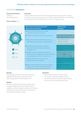 4. Mapping exercise: findings on the oecd guidelines and financial institution leverage
Environmental and Social Risk Due Diligence in the Financial Sector / 68Sustainable Finance Advisory
Description
Investment through a fund of a London Stock Exchange listed oil and gas company. Company
given license to survey oil and gas potential in a World Heritage Site. ES team in Asset Manager
is made aware of the 2% shareholding the fund and seeks to engage company.
CASE STUDY: Transaction 4
Financial Product/Service
Investment
(Asset Management)
Country or Region Africa
Factors that could determine the level of
influence for this transaction:
Indicative Level
of influence
A Amount of funds involved, size of holding,
proportion of total amount involved
$
B Duration or tenor (e.g. of investment, loan, project) Depends on client (investor)
desire to hold investment
C Nature and strength of relationship (e.g. historical
relationship with existing client, ownership stake)
Weak relationship with
company resistant to
international standards/change
D Potential for poor ES approach to negatively
impact client/investee company performance or
shareholder value
Negative attention on company
and potential impacts on World
Heritage Site
E Potential for poor ES performance of client or
investee company to negatively impact your institution
(e.g. reputational risk, credit or investment risk)
Potential reputation risk to all
financiers (high), but actual
stake in company small (low)
F Potential of the client or investment to be
publicly linked to adverse impacts
Negative attention on company
and potential impacts on World
Heritage Site
G Where multiple financiers are involved, proportion
of parties with or without similar ES objectives
(e.g. through syndications, shared ownership).
Multiple asset managers
involved
Outcome
Asset Manager still holds 2% investment. Ability to exit
shareholding limited due to investor fiduciary duty.
NGO campaign against the Asset Manager likely.
Analysis	
Other asset managers with larger shareholdings sought
to engage management, but could not affect outcome.
In addition to the Asset Manager’s inability to exit, the ability
to influence outcome was limited due to small amount of
shareholding and attitude of company.
Key factors
•	 Weak relationship with the investee company
•	 Even though multiple asset managers involved,
fiduciary duty limitations meant they had no influence
over the investee company’s ES performance
Higher 	
Mixed
Lower
A
B
C
DE
F
G
 
