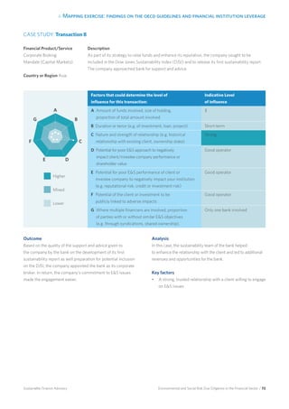 4. Mapping exercise: findings on the oecd guidelines and financial institution leverage
Environmental and Social Risk Due Diligence in the Financial Sector / 72Sustainable Finance Advisory
Description
As part of its strategy to raise funds and enhance its reputation, the company sought to be
included in the Dow Jones Sustainability Index (DJSI) and to release its first sustainability report.
The company approached bank for support and advice.
CASE STUDY: Transaction 8
Financial Product/Service
Corporate Broking
Mandate (Capital Markets)
Country or Region Asia
Factors that could determine the level of
influence for this transaction:
Indicative Level
of influence
A Amount of funds involved, size of holding,
proportion of total amount involved
$
B Duration or tenor (e.g. of investment, loan, project) Short-term
C Nature and strength of relationship (e.g. historical
relationship with existing client, ownership stake)
Strong
D Potential for poor ES approach to negatively
impact client/investee company performance or
shareholder value
Good operator
E Potential for poor ES performance of client or
investee company to negatively impact your institution
(e.g. reputational risk, credit or investment risk)
Good operator
F Potential of the client or investment to be
publicly linked to adverse impacts
Good operator
G Where multiple financiers are involved, proportion
of parties with or without similar ES objectives
(e.g. through syndications, shared ownership).
Only one bank involved
Outcome
Based on the quality of the support and advice given to
the company by the bank on the development of its first
sustainability report as well preparation for potential inclusion
on the DJSI, the company appointed the bank as its corporate
broker. In return, the company’s commitment to ES issues
made the engagement easier.
Analysis	
In this case, the sustainability team of the bank helped
to enhance the relationship with the client and led to additional
revenues and opportunities for the bank.
Key factors
•	 A strong, trusted relationship with a client willing to engage
on ES issues
Higher 	
Mixed
Lower
A
B
C
DE
F
G
 