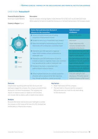 4. Mapping exercise: findings on the oecd guidelines and financial institution leverage
Environmental and Social Risk Due Diligence in the Financial Sector / 73Sustainable Finance Advisory
Description
Russian company receiving negative media attention for its ES track record seeks bond issue.
When asked by the bank to include ES disclosures in the bond memorandum, the Company resists.
CASE STUDY: Transaction 9
Financial Product/Service
Bond Issue (Capital Markets)
Country or Region Russia
Factors that could determine the level of
influence for this transaction:
Indicative Level
of influence
A Amount of funds involved, size of holding,
proportion of total amount involved
$$$$ (1 EUR billion)
B Duration or tenor (e.g. of investment, loan, project) Short-term
C Nature and strength of relationship (e.g. historical
relationship with existing client, ownership stake)
Weak relationship with
company resistant to ES
standards or disclosures
D Potential for poor ES approach to negatively
impact client/investee company performance or
shareholder value
Poor performance has led to high
reputational risk score, significant
negative media attention
E Potential for poor ES performance of client or
investee company to negatively impact your institution
(e.g. reputational risk, credit or investment risk)
Poor performance has led to high
reputational risk score, significant
negative media attention
F Potential of the client or investment to be
publicly linked to adverse impacts
Poor performance has led to high
reputational risk score, significant
negative media attention
G Where multiple financiers are involved, proportion
of parties with or without similar ES objectives
(e.g. through syndications, shared ownership).
Only bank asking for ES
disclosures; IPO banks had not
pushed company on ES issues
Outcome
Despite bank requesting additional ES disclosures and
seeking to engage the company, the company provided limited
disclosure in its bond memorandum. The company only
reports on material issues (i.e. based on cost) and does
not consider ES accidents, spills or deaths to be material.
Analysis	
Because other banks had not previously challenged or pushed
the company on ES issues at the time of its IPO, the bank had
limited ability to influence the company.
Key factors
•	 Weak relationship with the company
•	 The bank had no influence over the company’s
ES performance as it was the only bank asking
for ES disclosures
Higher 	
Mixed
Lower
A
B
C
DE
F
G
 