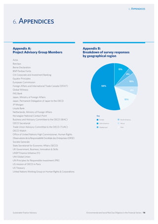 6. Appendices
Environmental and Social Risk Due Diligence in the Financial Sector / 78Sustainable Finance Advisory
Key
Europe
	Latin America
	Middle East
	North America
	Africa
	Asia
6. Appendices
Appendix A:
Project Advisory Group Members
Actis
Barclays
Berne Declaration
BNP Paribas Fortis
Citi Corporate and Investment Banking
Equator Principles
European Commission
Foreign Affairs and International Trade Canada (DFAIT)
Global Witness
ING Bank
Japan, Ministry of Foreign Affairs
Japan, Permanent Delegation of Japan to the OECD
JP Morgan
Lloyds Bank
Netherlands, Ministry of Foreign Affairs
Norwegian National Contact Point
Business and Advisory Committee to the OECD (BIAC)
OECD Secretariat
Trade Union Advisory Committee to the OECD (TUAC)
OECD Watch
Office of United Nations High Commissioner, Human Rights
Observatoire de la Responsabilité Sociétale des Entreprises (ORSE)
Societe Generale
State Secretariat for Economic Affairs (SECO)
UK Government, Business, Innovation  Skills
UNEP Finance Initiative (FI)
UNI Global Union
UN Principles for Responsible Investment (PRI)
US mission of OECD in Paris
US Treasury
United Nations Working Group on Human Rights  Corporations
Appendix B:
Breakdown of survey responses
by geographical region
54%
11%
4%
10%
6%
15%
 