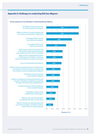 6. Appendices
Environmental and Social Risk Due Diligence in the Financial Sector / 81Sustainable Finance Advisory
Appendix E: Challenges in conducting ES due diligence
Availability of time and resources
for conducting ES due diligence
Ability to influence (or apply leverage over)
your clients or investments on ES issues
Knowledge of ES issues by
your clients and customers
Knowledge of ES issues
within your institution
Access to your client or investment due
to the number of intermediaries between
your institution and the client or investment
Ability to ask for appropriate disclosure
on ES issues from entities in which you
seek to invest before you make an investment
Cost of conducting ES due diligence
Ability to ask for appropriate disclosure on ES issues
from entities in which you seek to invest after you
have made an investment (ongoing due diligence)
Internal buy-in for the business
case for ES due diligence
Guidance on applying international frameworks and
principles, standards or guidelines (e.g. Equator
Principles, IFC Performance Standards, etc.)
Standard practices on ES due diligence
in the investment industry
Knowledge of and access to
credible external ES experts
Ability to ask investment managers
to undertake and report on ES issues
Ability to influence (or apply leverage over)
your financial analysts, consultants, brokers,
research firms or rating companies
Survey responses on the challenges in conducting ES due diligence
Response (%)
0% 	 10% 	 20% 	 30% 	 40% 	 50% 	 60% 	 70%
58%
58%
46%
35%
29%
29%
27%
25%
23%
23%
21%
17%
15%
12%
 