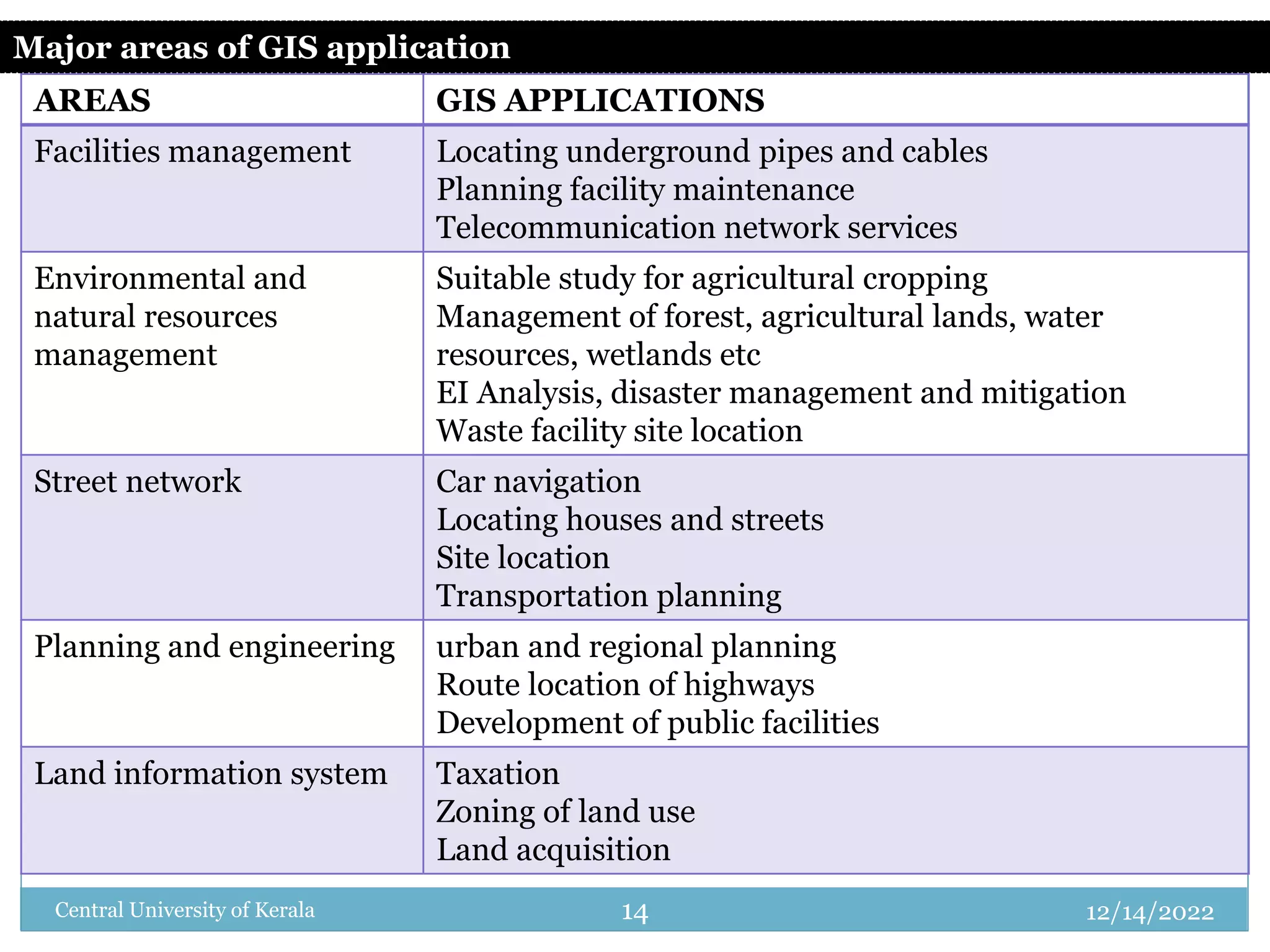 12/14/2022
Central University of Kerala 14
AREAS GIS APPLICATIONS
Facilities management Locating underground pipes and cables
Planning facility maintenance
Telecommunication network services
Environmental and
natural resources
management
Suitable study for agricultural cropping
Management of forest, agricultural lands, water
resources, wetlands etc
EI Analysis, disaster management and mitigation
Waste facility site location
Street network Car navigation
Locating houses and streets
Site location
Transportation planning
Planning and engineering urban and regional planning
Route location of highways
Development of public facilities
Land information system Taxation
Zoning of land use
Land acquisition
Major areas of GIS application
 