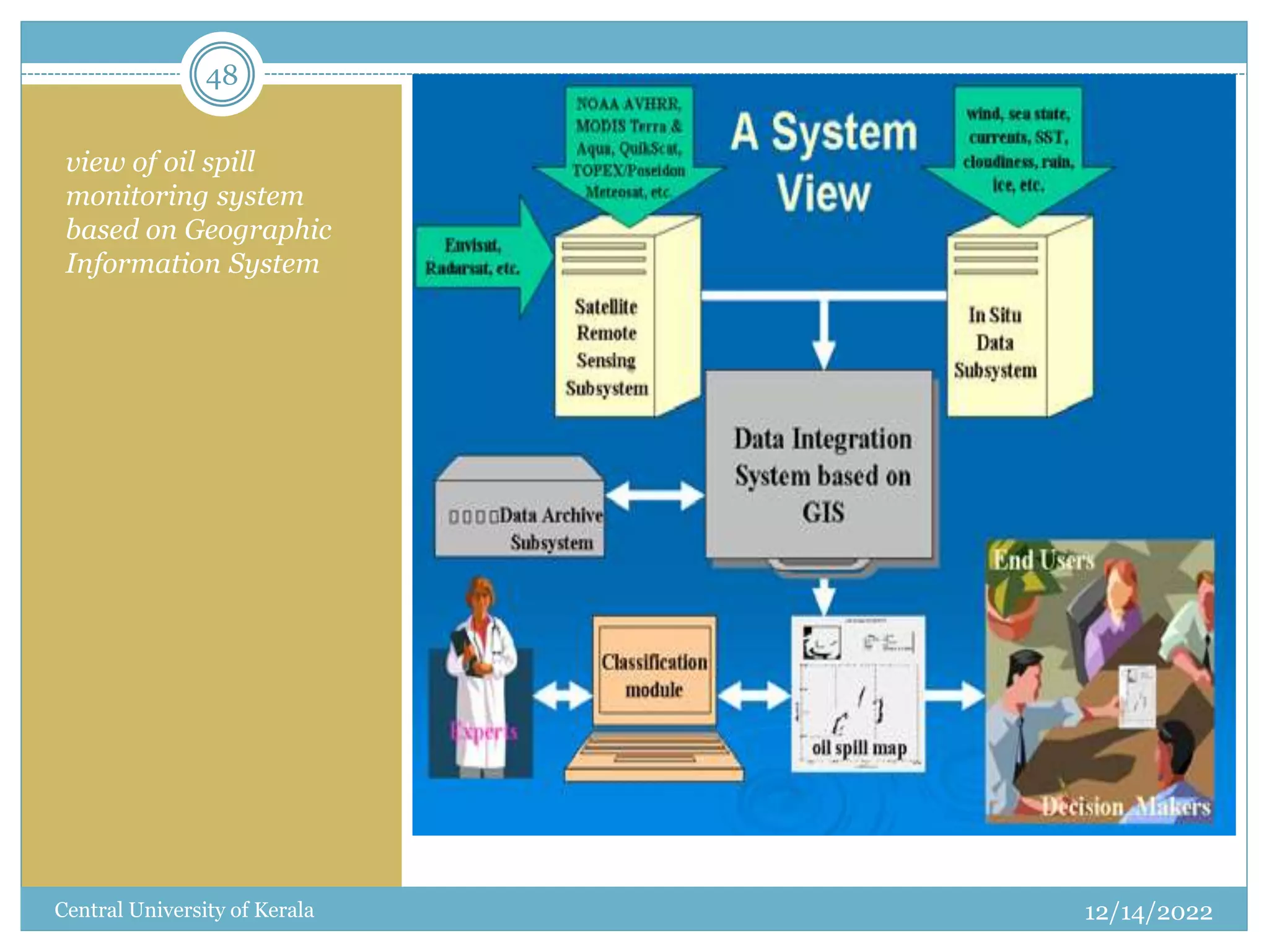 48
view of oil spill
monitoring system
based on Geographic
Information System
12/14/2022
Central University of Kerala
 