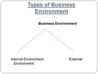 Types of Business
Environment
Business Environment
Internal Environment External
Environment
 