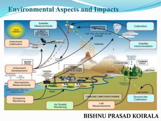 Environmental Aspects and Impacts
BISHNU PRASAD KOIRALA
 