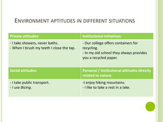 ENVIRONMENT APTITUDES IN DIFFERENT SITUATIONS
Private attitudes: Institutional initiatives:
- I take showers, never baths.
- When I brush my teeth I close the tap.
- Our college offers containers for
recycling.
- In my old school they always provides
you a recycled paper.
Social attitudes: Personal / Institutional attitudes directly
related to nature:
- I take public transport.
- I use Bicing.
-I enjoy hiking mountains.
- I like to take a rest in a lake.
 