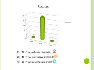 RESULTS
01 – 20  try to change your habits! 
20 – 40  you can improve a little bit! 
40 – 60  well done! You are green! 
0
5
10
15
20
25
0-20
21-40
41-60
0
24
0
Punctuation
 