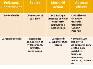 Pollutant/
Contaminant
Source Mech. Of
action
Adverse
effects
Sulfur dioxide Combustion of
coal & oil
SO2 & SO3 in
presence of water
vapor form
sulphurous &
sulphuric acid
•DPL affected
•↑ airway
resistance
•Bronchitis
•Lung CA
•Acid rain
Carbon monoxide Incomplete
combustion of
hydrocarbons,
aircrafts,
automobiles
Carboxy Hb
↓ supply of O2 to
tissues
Normal: 0.16%
carboxyHb
C/F appears > 20%
Death > 60%
Irritability,
dizziness,
numbness,
headache, nausea
etc
 
