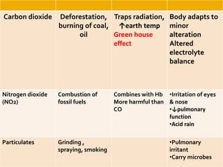 Carbon dioxide Deforestation,
burning of coal,
oil
Traps radiation,
↑earth temp
Green house
effect
Body adapts to
minor
alteration
Altered
electrolyte
balance
Nitrogen dioxide
(NO2)
Combustion of
fossil fuels
Combines with Hb
More harmful than
CO
•Irritation of eyes
& nose
•↓pulmonary
function
•Acid rain
Particulates Grinding ,
spraying, smoking
•Pulmonary
irritant
•Carry microbes
 