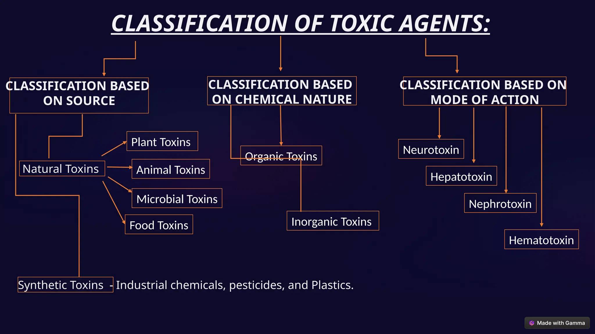 Classification of Toxic Agents - Environmental Biotechnology | PPTX
