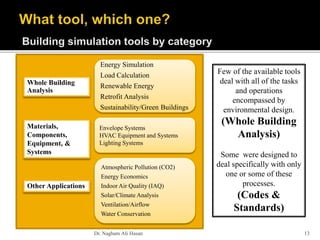 Dr. Nagham Ali Hasan 13
Energy Simulation
Load Calculation
Renewable Energy
Retrofit Analysis
Sustainability/Green Buildings
Envelope Systems
HVAC Equipment and Systems
Lighting Systems
Atmospheric Pollution (CO2)
Energy Economics
Indoor Air Quality (IAQ)
Solar/Climate Analysis
Ventilation/Airflow
Water Conservation
Whole Building
Analysis
Materials,
Components,
Equipment, &
Systems
Other Applications
Few of the available tools
deal with all of the tasks
and operations
encompassed by
environmental design.
(Whole Building
Analysis)
Some were designed to
deal specifically with only
one or some of these
processes.
(Codes &
Standards)
 