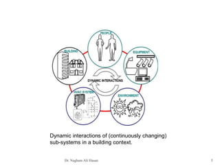 Dr. Nagham Ali Hasan 5
Dynamic interactions of (continuously changing)
sub-systems in a building context.
 