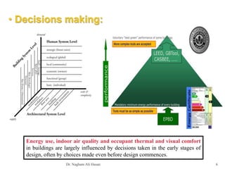 Dr. Nagham Ali Hasan 6
Energy use, indoor air quality and occupant thermal and visual comfort
in buildings are largely influenced by decisions taken in the early stages of
design, often by choices made even before design commences.
 