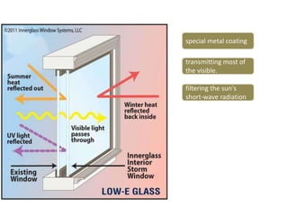 special metal coating
transmitting most of
the visible.
filtering the sun's
short-wave radiation
 