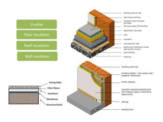 U-value
Wall insulation
Floor insulation
Roof insulation
 
