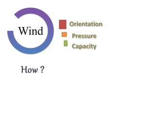 Wind
Orientation
Pressure
Capacity
 