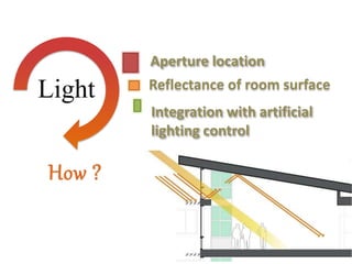 Light
Aperture location
Reflectance of room surface
Integration with artificial
lighting control
 
