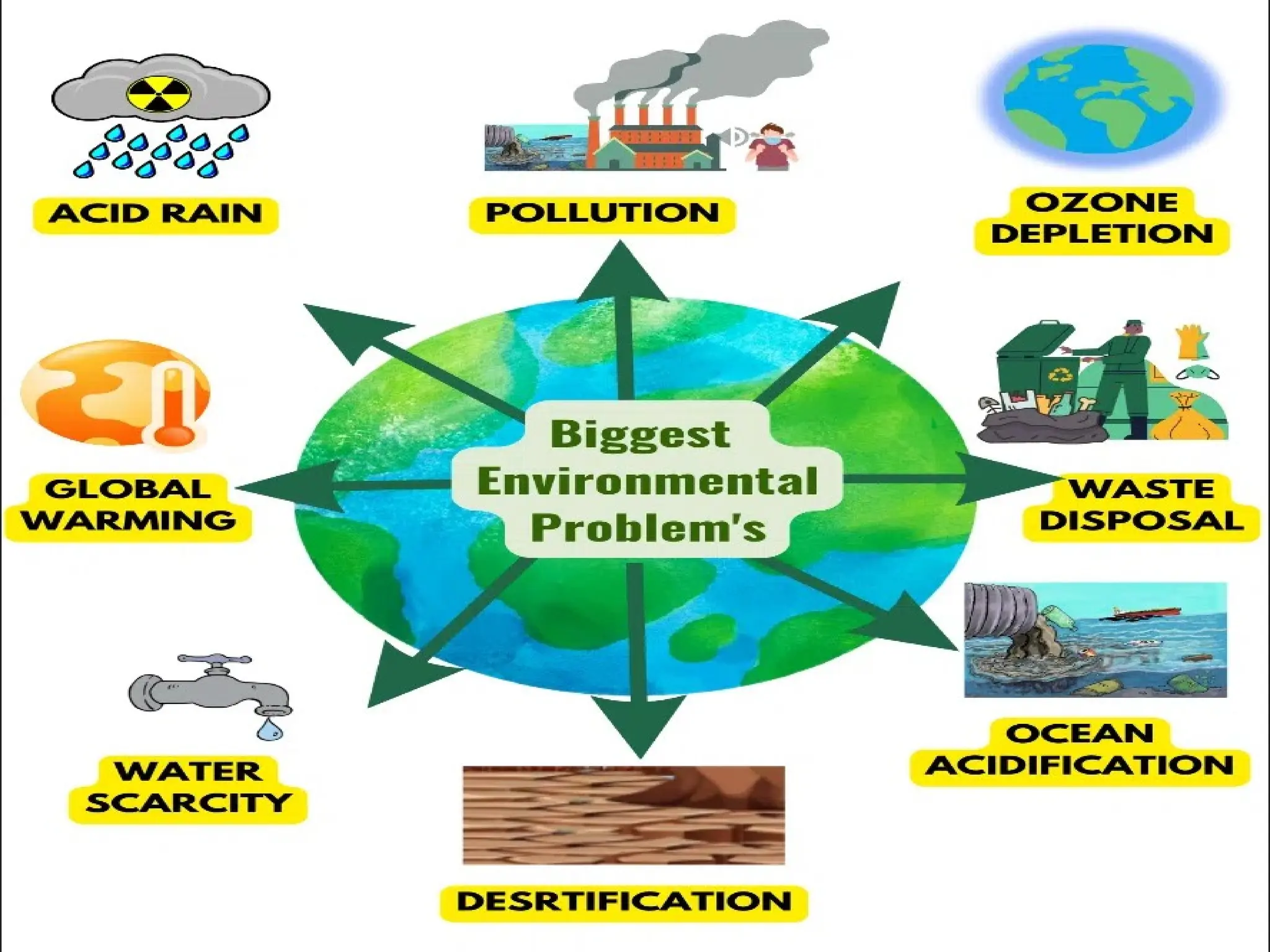 environmental challenges environmental challenges | PPTX
