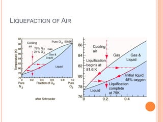 LIQUEFACTION OF AIR

 