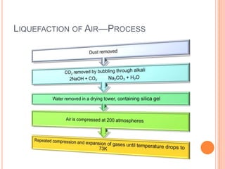 LIQUEFACTION OF AIR—PROCESS

 