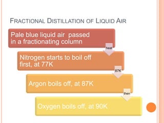 FRACTIONAL DISTILLATION OF LIQUID AIR
Pale blue liquid air passed
in a fractionating column
heat

Nitrogen starts to boil off
first, at 77K
87K

Argon boils off, at 87K
then

Oxygen boils off, at 90K

 