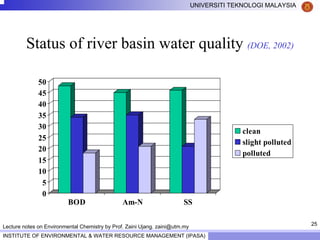 25
UNIVERSITI TEKNOLOGI MALAYSIA
INSTITUTE OF ENVIRONMENTAL & WATER RESOURCE MANAGEMENT (IPASA)
Lecture notes on Environmental Chemistry by Prof. Zaini Ujang. zaini@utm.my
Status of river basin water quality (DOE, 2002)
0
5
10
15
20
25
30
35
40
45
50
BOD Am-N SS
clean
slight polluted
polluted
 