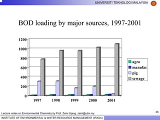 26
UNIVERSITI TEKNOLOGI MALAYSIA
INSTITUTE OF ENVIRONMENTAL & WATER RESOURCE MANAGEMENT (IPASA)
Lecture notes on Environmental Chemistry by Prof. Zaini Ujang. zaini@utm.my
BOD loading by major sources, 1997-2001
0
200
400
600
800
1000
1200
1997 1998 1999 2000 2001
agro
manufac
pig
sewage
 