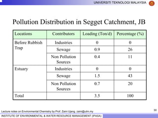 30
UNIVERSITI TEKNOLOGI MALAYSIA
INSTITUTE OF ENVIRONMENTAL & WATER RESOURCE MANAGEMENT (IPASA)
Lecture notes on Environmental Chemistry by Prof. Zaini Ujang. zaini@utm.my
Pollution Distribution in Segget Catchment, JB
Locations Contributors Loading (Ton/d) Percentage (%)
Industries 0 0
Sewage 0.9 26
Non Pollution
Sources
0.4 11
Industries 0 0
Sewage 1.5 43
Non Pollution
Sources
0.7 20
Total 3.5 100
Estuary
Before Rubbish
Trap
 