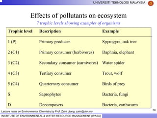 38
UNIVERSITI TEKNOLOGI MALAYSIA
INSTITUTE OF ENVIRONMENTAL & WATER RESOURCE MANAGEMENT (IPASA)
Lecture notes on Environmental Chemistry by Prof. Zaini Ujang. zaini@utm.my
Effects of pollutants on ecosystem
7 trophic levels showing examples of organisms
Trophic level Description Example
1 (P) Primary producer Spyrogyra, oak tree
2 (C1) Primary consumer (herbivores) Daphnia, elephant
3 (C2) Secondary consumer (carnivores) Water spider
4 (C3) Tertiary consumer Trout, wolf
5 (C4) Quarternary consumer Birds of prey
S Saprophytes Bacteria, fungi
D Decomposers Bacteria, earthworm
 