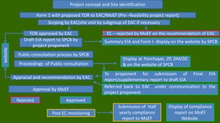 Eac Process Environmental clearance of airports | PPTX