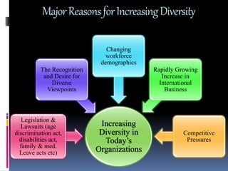 MajorReasonsforIncreasingDiversity
Increasing
Diversity in
Today’s
Organizations
Legislation &
Lawsuits (age
discrimination act,
disabilities act,
family & med.
Leave acts etc)
The Recognition
and Desire for
Diverse
Viewpoints
Changing
workforce
demographics
Rapidly Growing
Increase in
International
Business
Competitive
Pressures
 