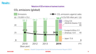 08-05-2021 SGY32104 11
Results :
Source : Yazaki Corporation Social & Environmental Report 2015
Reduction of CO2 emissions at business locations :
 