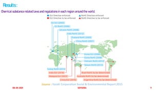 08-05-2021 SGY32104 9
Results :
Source : Yazaki Corporation Social & Environmental Report 2015
Chemical substance related laws and regulations in each region around the world.
 