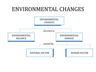 ENVIRONMENTAL CHANGES
ENVIRONMENTAL
CHANGES
ENVIRONMENTAL
BALANCE
ENVIRONMENTAL
DAMAGE
HUMAN FACTORNATURAL FACTOR
directed to
caused by
 
