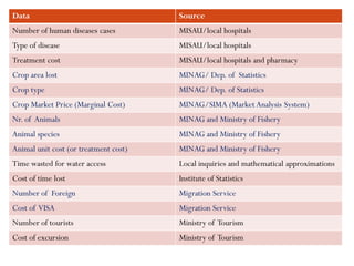 Data                                   Source
Number of human diseases cases         MISAU/local hospitals
Type of disease                        MISAU/local hospitals
Treatment cost                         MISAU/local hospitals and pharmacy
Crop area lost                         MINAG/ Dep. of Statistics
Crop type                              MINAG/ Dep. of Statistics
Crop Market Price (Marginal Cost)      MINAG/SIMA (Market Analysis System)
Nr. of Animals                         MINAG and Ministry of Fishery
Animal species                         MINAG and Ministry of Fishery
Animal unit cost (or treatment cost)   MINAG and Ministry of Fishery
Time wasted for water access           Local inquiries and mathematical approximations
Cost of time lost                      Institute of Statistics
Number of Foreign                      Migration Service
Cost of VISA                           Migration Service
Number of tourists                     Ministry of Tourism
Cost of excursion                      Ministry of Tourism
 