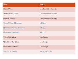 Data                            Source

Type of Waste                   Local inquiries/factories

Waste Quantity Sold             Local inquiries/factories

Price of the Waste              Local inquiries/factories

Type of Natural Resource        MICOA

Quantity of Natural Resources   MICOA

Price of each Resource          MICOA

Type of Fertilizer              Local shops

Quantity of Fertilizers         Local shops

Price of the Fertilizer         Local shops

Number of Foreign               Migration Service
 